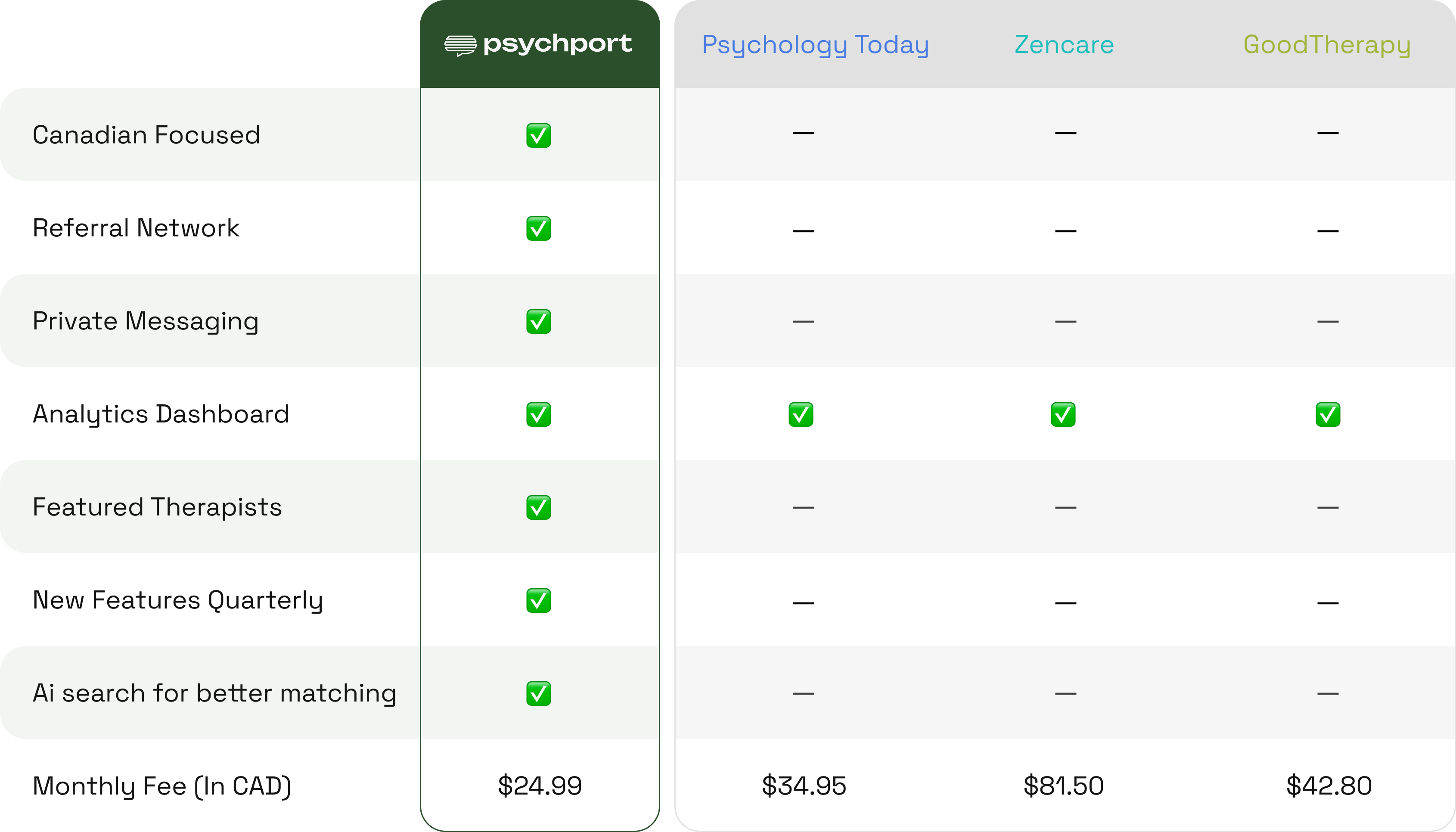 Comparison table showing features across different platforms